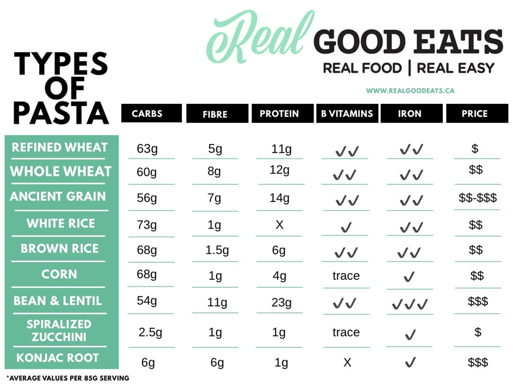 types of pasta comparison chart