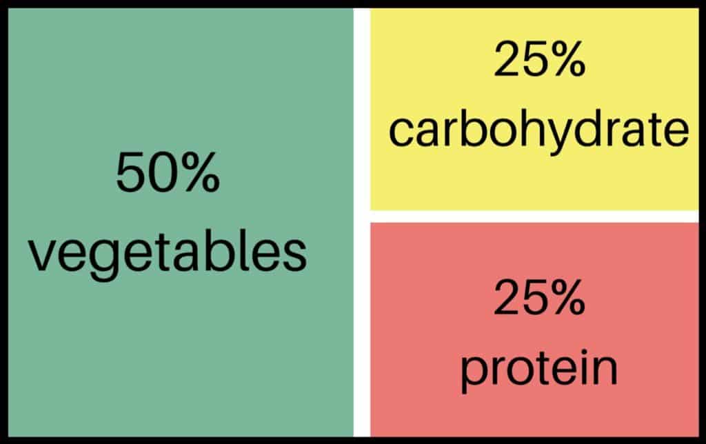 lunch balance 50% vegetables, 25% protein, 25% carbohydrate