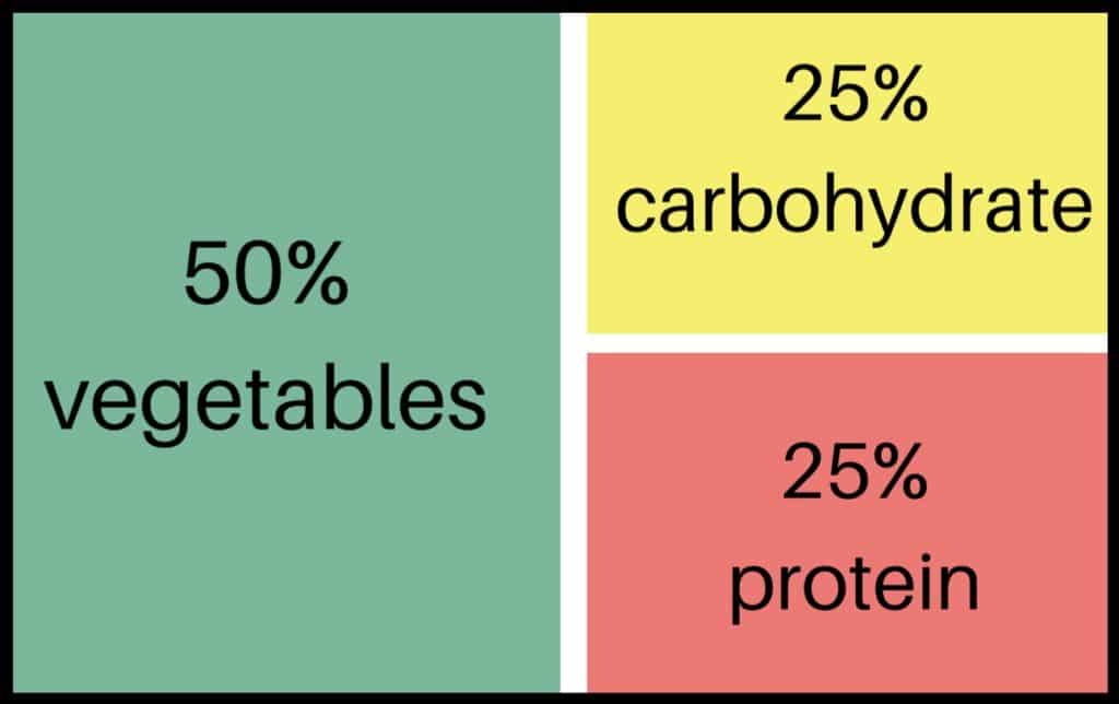 lunch balance 50% vegetables, 25% protein, 25% carbohydrate