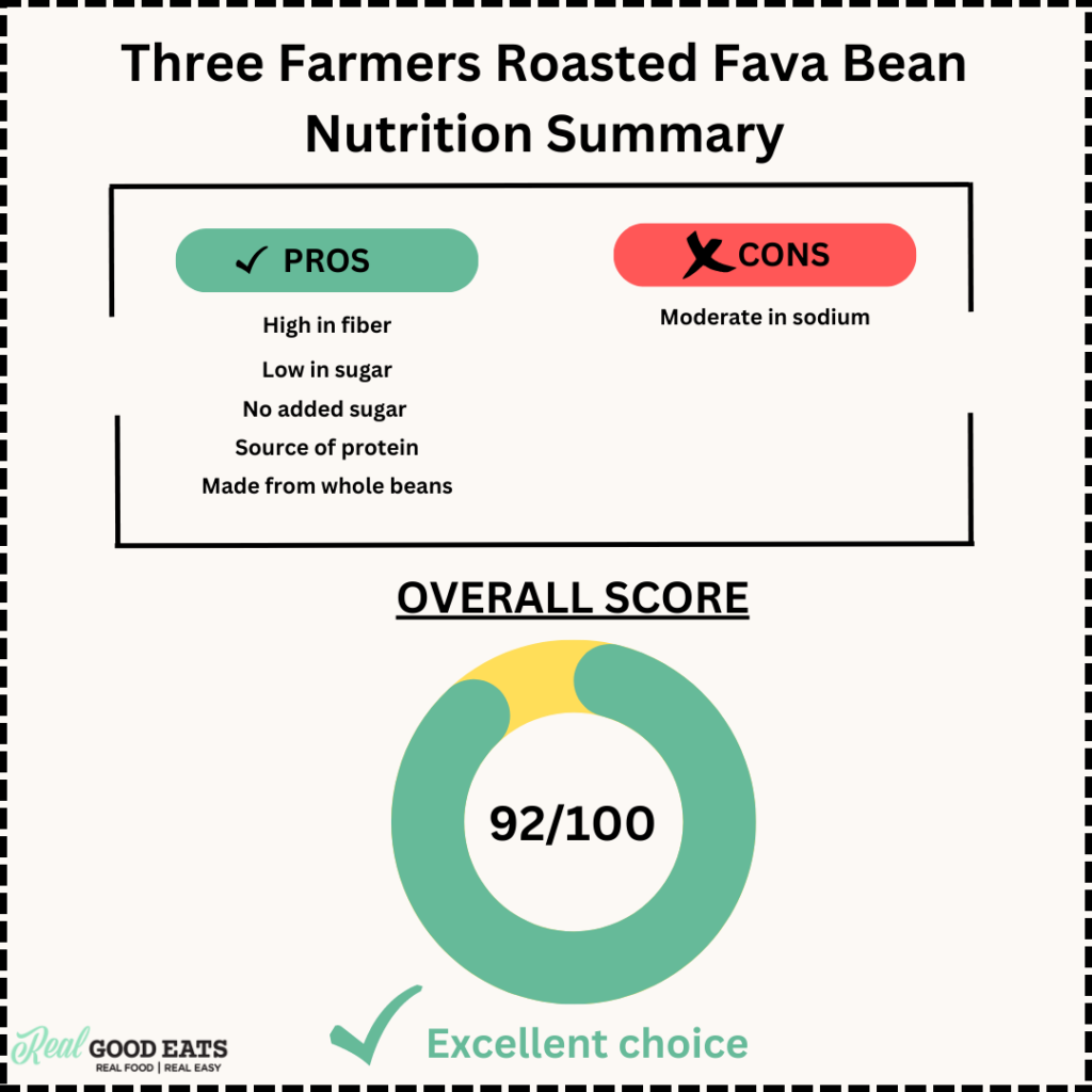 Three Farmers Roasted Fava Beans Nutrition Score
