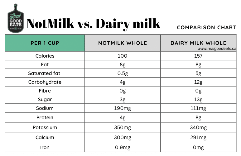 NotMilk vs cows milk