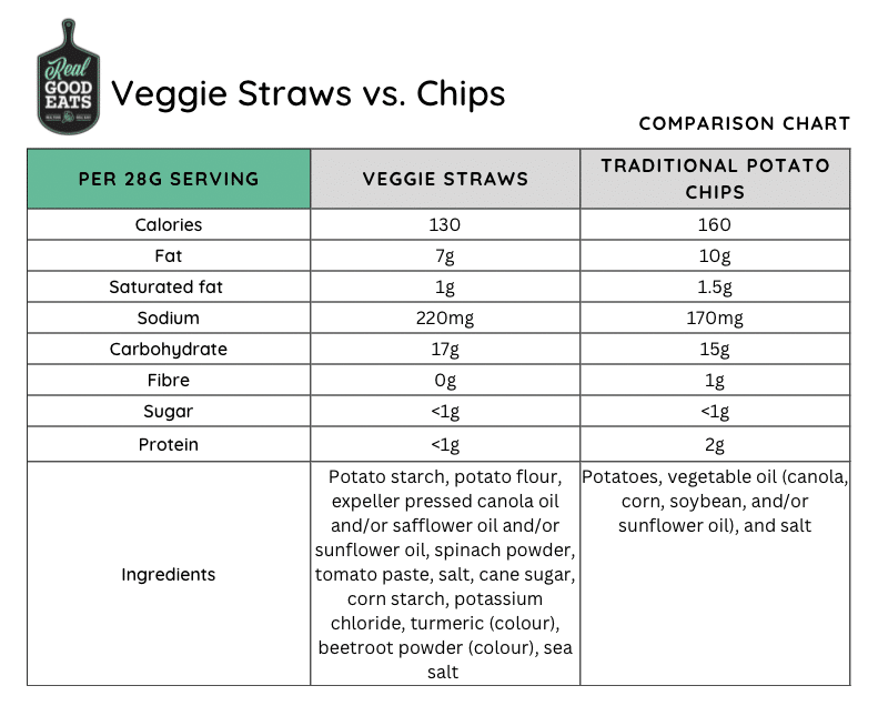 Veggie Straws vs. Chips Comparison Chart