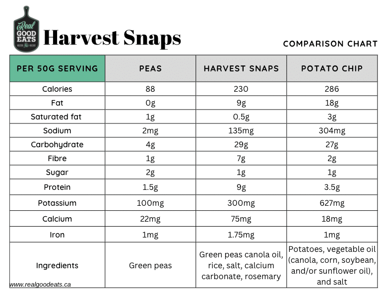 Harvest snaps vs. peas vs. potato chips