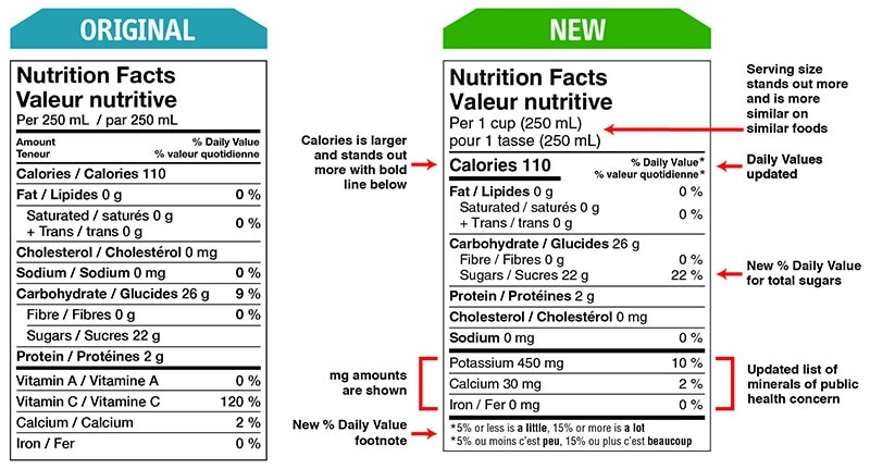 Changes to nutrition facts table Canada