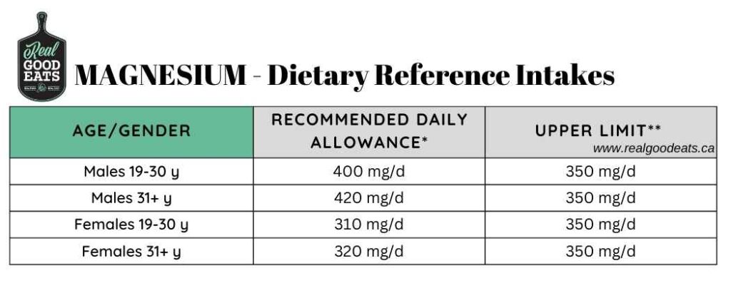 Magnesium Dietary Reference Intakes