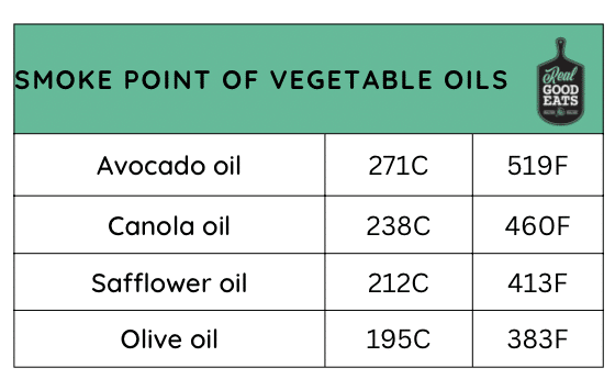 Smoke point of vegetable oils
