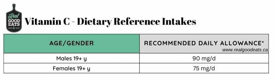 Vitamin C DRI Adults